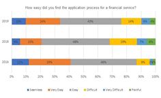 How easy did you find the application process for a financial service? How easy did you find the application process for a financial service?