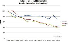 Index of entry level standalone fixed broadband - cost per megabit Index of entry level standalone fixed broadband - cost per megabit