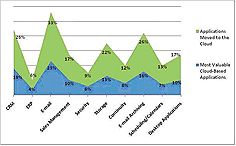 Figure 1: Applications Moved to the Cloud Figure 1: Applications Moved to the Cloud