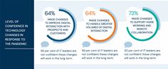 64% of UK enterprises invested in improving digital customer interaction during the pandemic, but over half believe their short-term fixes won’t be fit for the long term