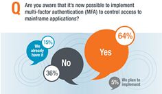 Only 20% of IBM mainframe customers are embracing multi-factor authentication to protect data and applications Only 20% of IBM mainframe customers are embracing multi-factor authentication to protect data and applications