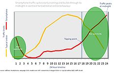 Smartphone vs fixed internet usage Smartphone vs fixed internet usage