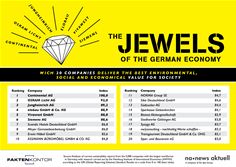 Top 20: Germany's companies with the largest social added value Top 20: Germany's companies with the largest social added value