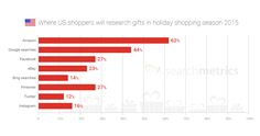 Where US shoppers will search for gift ideas this holiday season 