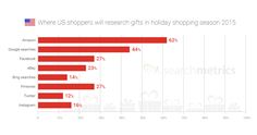 Where US shoppers will search for gift ideas this holiday season Where US shoppers will search for gift ideas this holiday season