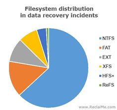 Filesystem distribution in data recovery incidents Filesystem distribution in data recovery incidents