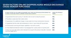 Seven factors online shoppers agree would encourage cross-border purchases