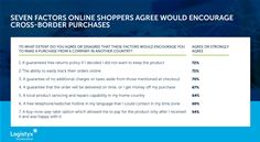 Seven factors online shoppers agree would encourage cross-border purchases Seven factors online shoppers agree would encourage cross-border purchases