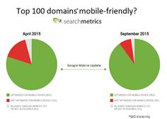 Are top websites now mobile friendly in Google searches? Are top websites now mobile friendly in Google searches?