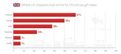 Where UK Shoppers Look Online for Christmas Gift Ideas Where UK Shoppers Look Online for Christmas Gift Ideas