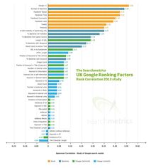 Searchmetrics UK Google Ranking Factors Rank Correlation 2013 study Searchmetrics UK Google Ranking Factors Rank Correlation 2013 study