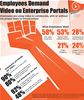 Infographic: Employees Demand Video on Enterprise Portals