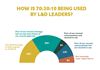 How is 70:20:10 being used by L&D leaders?