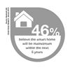 46% believe the smart home will be mainstream within the next 5 years
