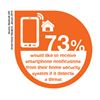 73% would like to receive smartphone notifications from their home security system if it detects a threat 