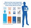 What are the most important factors when considering which smart home device to buy?