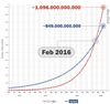 Chart 1: Google plus social sharing to overtake Facebook