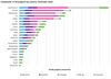 Comparison of 5G progress by country, December 2019
