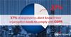 Global GDPR survey