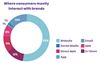 Where consumers mostly interact with brands