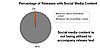 Multimedia releases including social media content PieChart RealWire Analysis