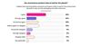 Consumers more than twice as likely to agree that returns are bad for the environment than disagree (49% v 17%)