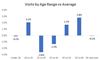 Visits by Age Range vs Average