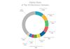Which websites are winning market share on Google page one for consumer electronics related searches?  