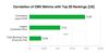 There is already a positive relationship between pages that rank higher and those that perform well on Core Web Vitals 