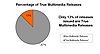 True Multimedia Release PieChart RealWire Analysis