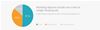 Google drops its own share of Google Shopping ads to around half in response to EU action