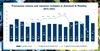 Transaction volume and valuation multiples in Autotech & Mobility, 2015-2022