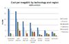 Figure 1: Cost per megabit by technology and region – Q4 2009 and Q1 2011