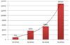 The number of malware modifications targeting Android OS