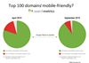 Are top websites now mobile friendly in Google searches?