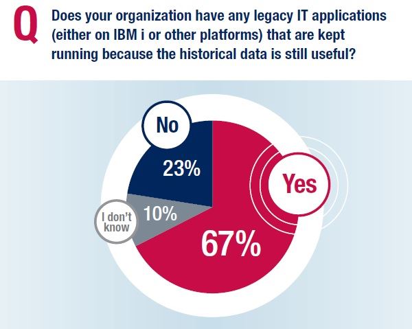 New research: Legacy applications threaten digital transformation initiatives for IBM i shops