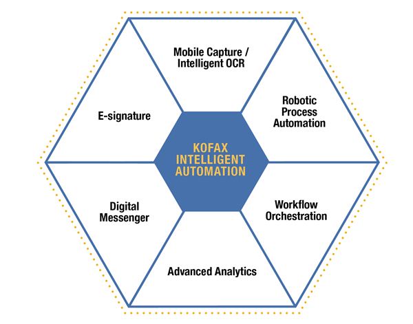 kofax robotic process automation