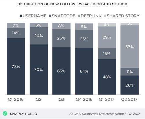 More brand mentions on Instagram Stories vs. Snapchat among influencers according to the Snaplytics Quarterly Report