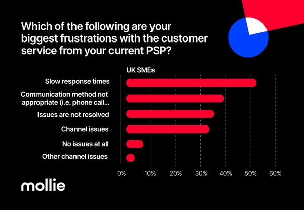 Majority of UK ecommerce SMEs report service issues with Payments Service Providers – but fear switching, finds survey thumbnail