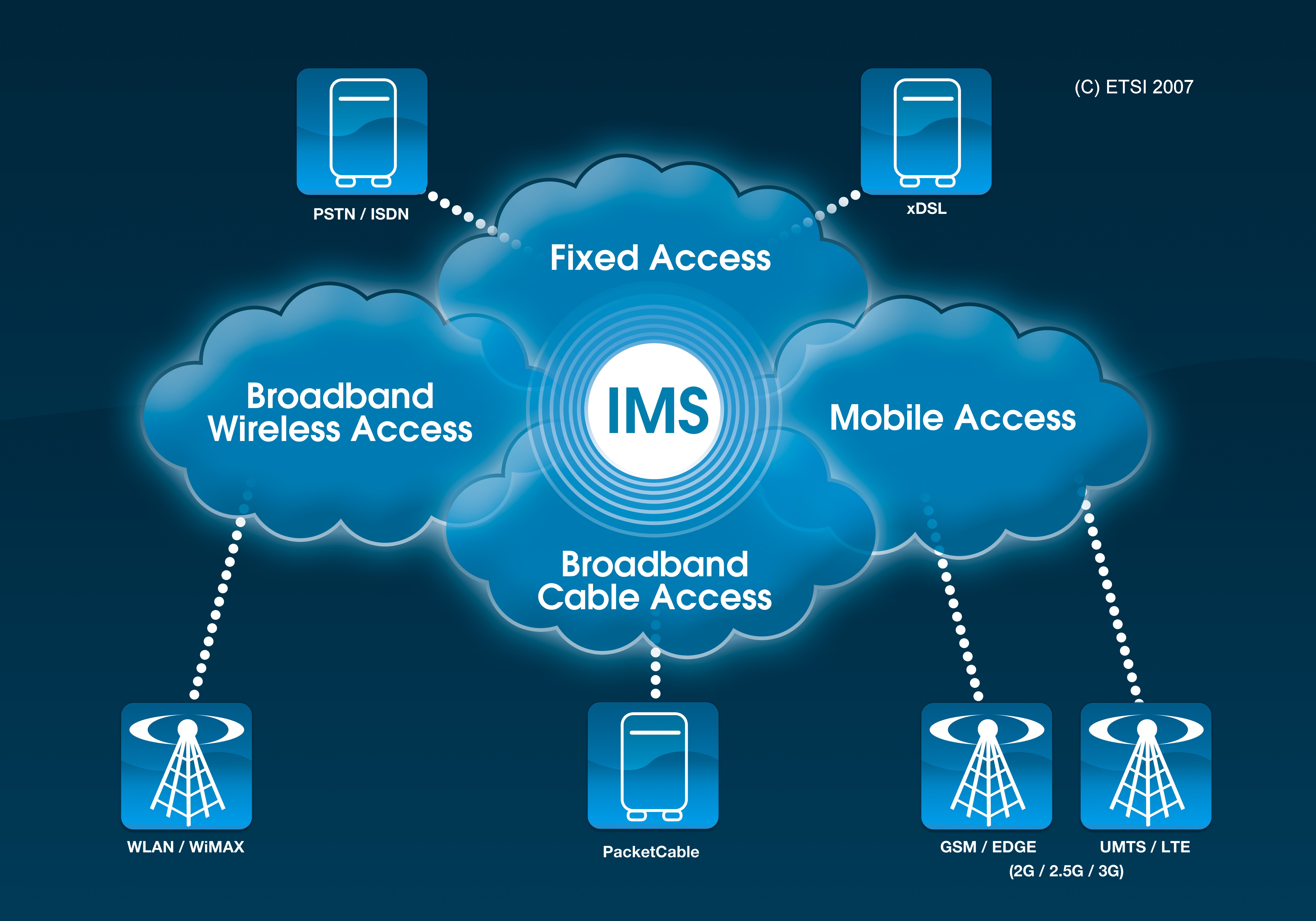 Мультимедиа данных. Архитектура IMS. Сеть IMS. Структура IMS. Интерфейсы IMS.